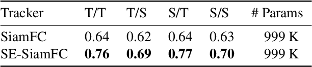Figure 2 for Scale Equivariance Improves Siamese Tracking