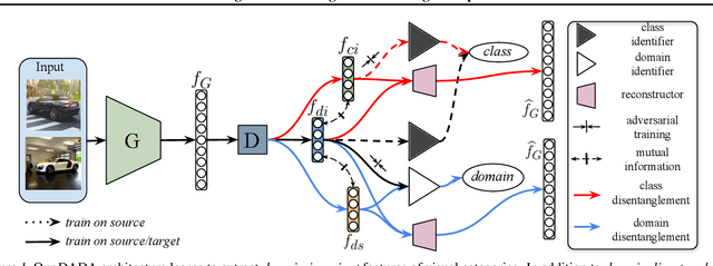 Figure 1 for Domain Agnostic Learning with Disentangled Representations