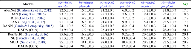 Figure 4 for Domain Agnostic Learning with Disentangled Representations