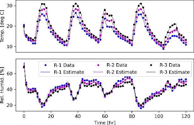 Figure 3 for Attentive Neural Processes and Batch Bayesian Optimization for Scalable Calibration of Physics-Informed Digital Twins
