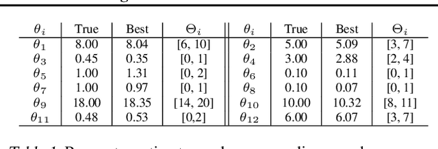 Figure 2 for Attentive Neural Processes and Batch Bayesian Optimization for Scalable Calibration of Physics-Informed Digital Twins