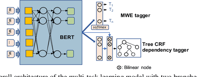 Figure 1 for MTLB-STRUCT @PARSEME 2020: Capturing Unseen Multiword Expressions Using Multi-task Learning and Pre-trained Masked Language Models