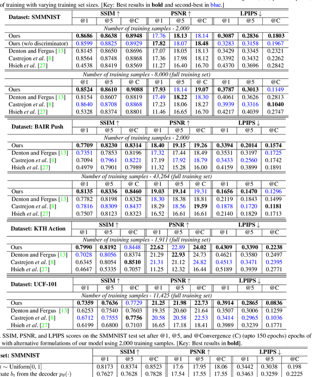 Figure 3 for A Hierarchical Variational Neural Uncertainty Model for Stochastic Video Prediction