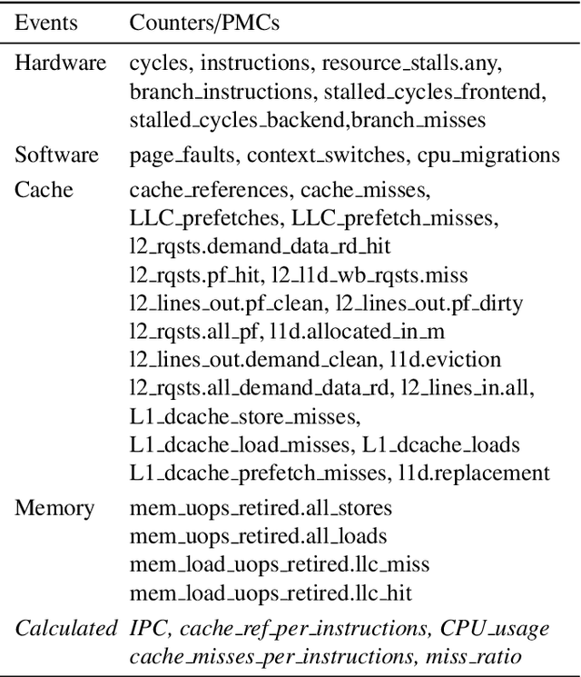 Figure 2 for Intelligent colocation of HPC workloads
