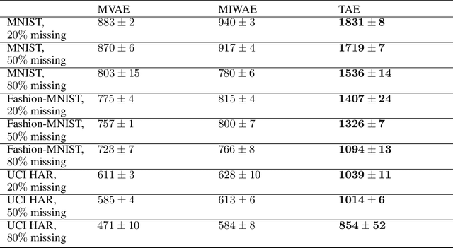 Figure 4 for Tomographic Auto-Encoder: Unsupervised Bayesian Recovery of Corrupted Data