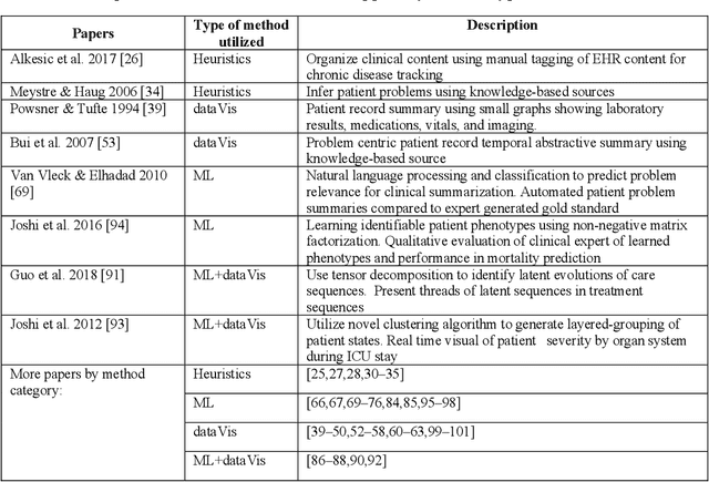 Figure 3 for Machine Learning and Visualization in Clinical Decision Support: Current State and Future Directions