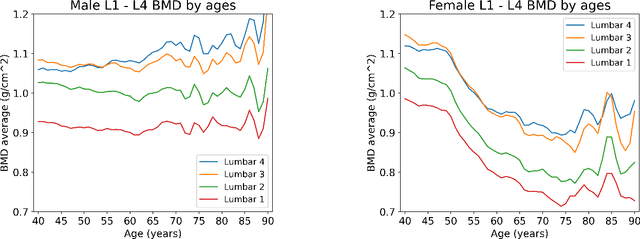 Figure 4 for Lumbar Bone Mineral Density Estimation from Chest X-ray Images: Anatomy-aware Attentive Multi-ROI Modeling