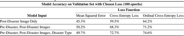 Figure 1 for Interpretability in Convolutional Neural Networks for Building Damage Classification in Satellite Imagery