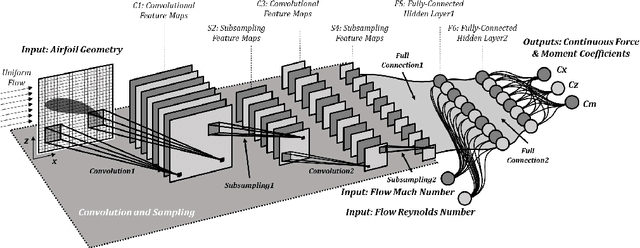 Figure 2 for Application of Convolutional Neural Network to Predict Airfoil Lift Coefficient
