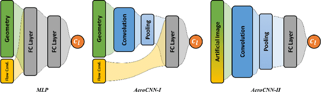 Figure 3 for Application of Convolutional Neural Network to Predict Airfoil Lift Coefficient