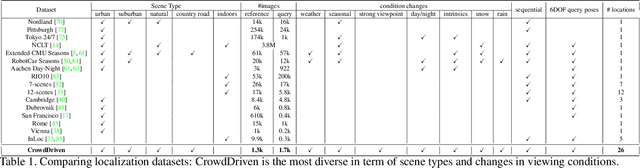 Figure 2 for CrowdDriven: A New Challenging Dataset for Outdoor Visual Localization