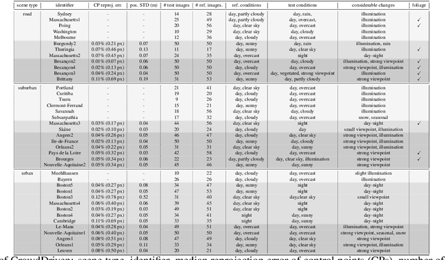 Figure 4 for CrowdDriven: A New Challenging Dataset for Outdoor Visual Localization