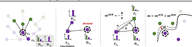 Figure 3 for TAM: Topology-Aware Margin Loss for Class-Imbalanced Node Classification