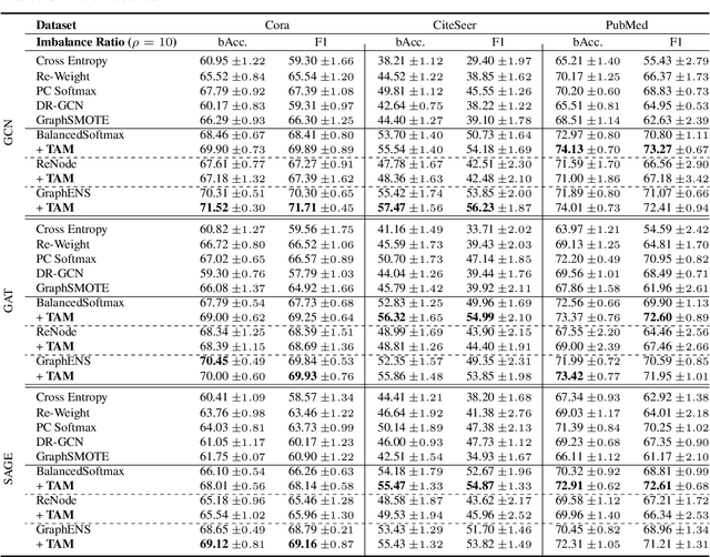 Figure 2 for TAM: Topology-Aware Margin Loss for Class-Imbalanced Node Classification