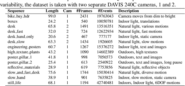 Figure 2 for How to Train Your Event Camera Neural Network
