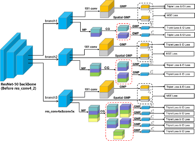 Figure 3 for Integrating Coarse Granularity Part-level Features with Supervised Global-level Features for Person Re-identification