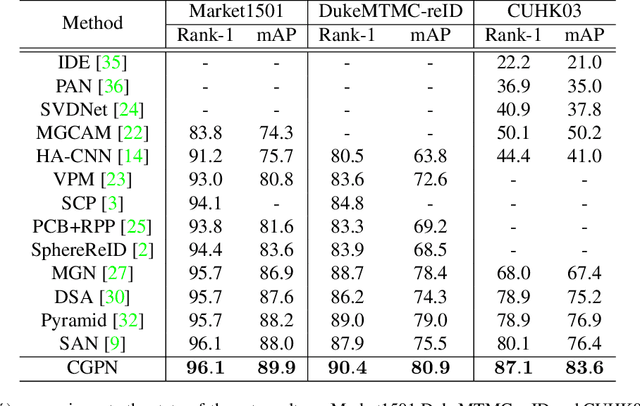 Figure 2 for Integrating Coarse Granularity Part-level Features with Supervised Global-level Features for Person Re-identification