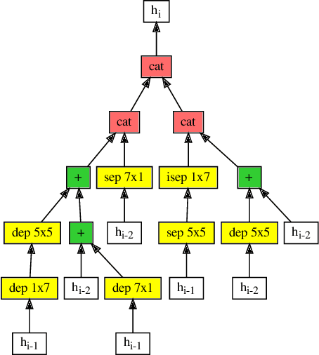 Figure 4 for Optimizing Neural Architecture Search using Limited GPU Time in a Dynamic Search Space: A Gene Expression Programming Approach