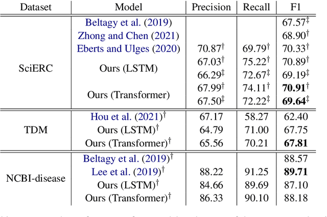 Figure 3 for Hierarchical Transformer Model for Scientific Named Entity Recognition