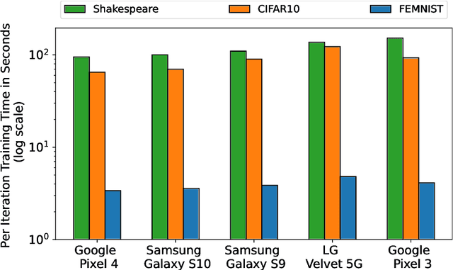 Figure 3 for Reducing Impacts of System Heterogeneity in Federated Learning using Weight Update Magnitudes