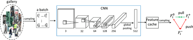 Figure 3 for Triplet-based Deep Similarity Learning for Person Re-Identification