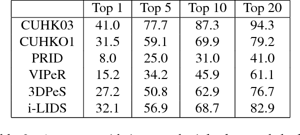 Figure 4 for Triplet-based Deep Similarity Learning for Person Re-Identification