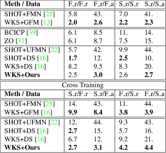 Figure 2 for Deep Orientation-Aware Functional Maps: Tackling Symmetry Issues in Shape Matching