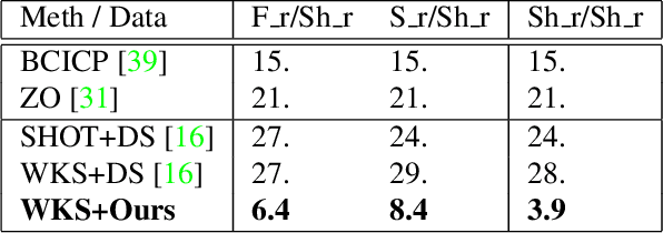 Figure 4 for Deep Orientation-Aware Functional Maps: Tackling Symmetry Issues in Shape Matching
