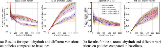 Figure 3 for Novelty Search in Representational Space for Sample Efficient Exploration