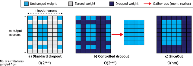 Figure 1 for SliceOut: Training Transformers and CNNs faster while using less memory