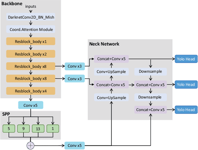 Figure 1 for Research on Mask Wearing Detection of Natural Population Based on Improved YOLOv4