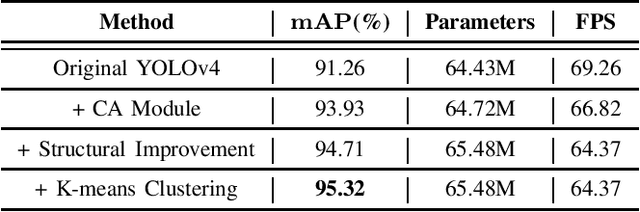 Figure 3 for Research on Mask Wearing Detection of Natural Population Based on Improved YOLOv4