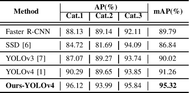 Figure 4 for Research on Mask Wearing Detection of Natural Population Based on Improved YOLOv4