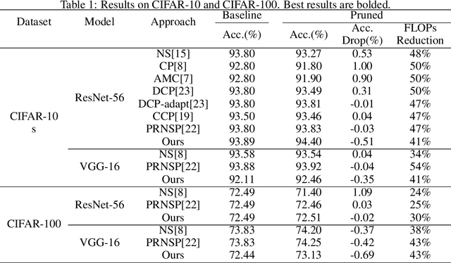 Figure 2 for Inf-CP: A Reliable Channel Pruning based on Channel Influence
