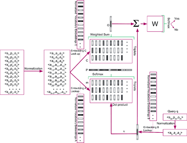 Figure 1 for Reasoning over RDF Knowledge Bases using Deep Learning
