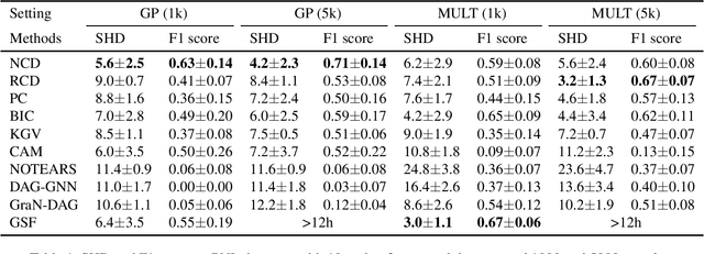 Figure 1 for Reframed GES with a Neural Conditional Dependence Measure