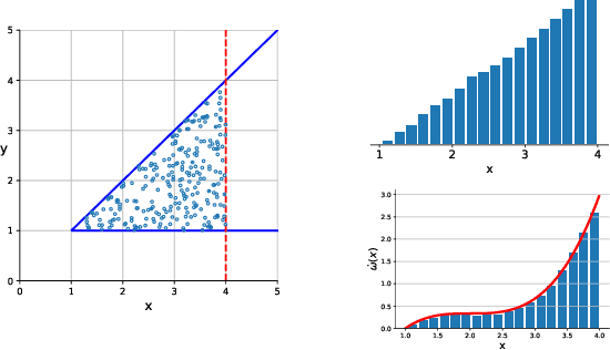Figure 3 for Monte Carlo Anti-Differentiation for Approximate Weighted Model Integration