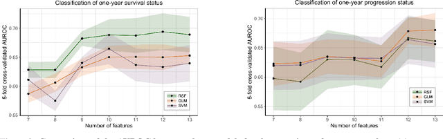 Figure 2 for An Interpretable Web-based Glioblastoma Multiforme Prognosis Prediction Tool using Random Forest Model