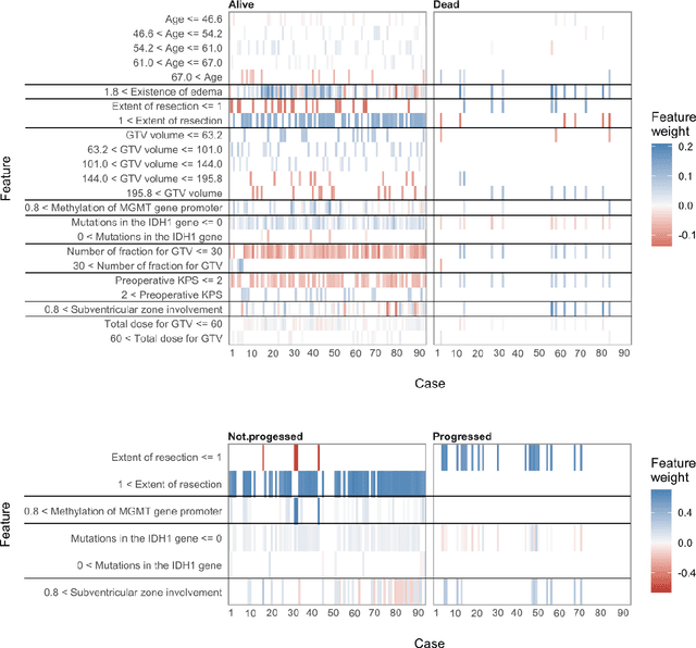 Figure 3 for An Interpretable Web-based Glioblastoma Multiforme Prognosis Prediction Tool using Random Forest Model
