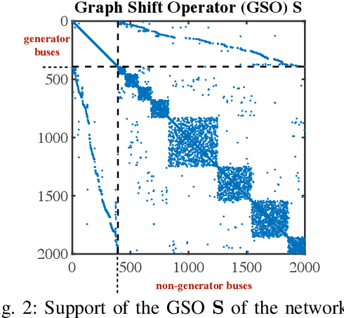 Figure 2 for Grid-Graph Signal Processing : A Graph Signal Processing Framework for the Power Grid