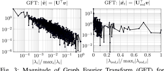 Figure 3 for Grid-Graph Signal Processing : A Graph Signal Processing Framework for the Power Grid