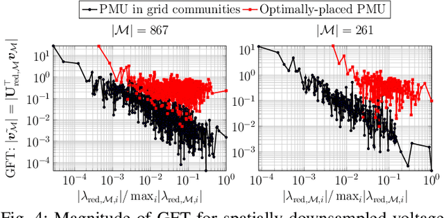 Figure 4 for Grid-Graph Signal Processing : A Graph Signal Processing Framework for the Power Grid