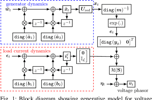 Figure 1 for Grid-Graph Signal Processing : A Graph Signal Processing Framework for the Power Grid