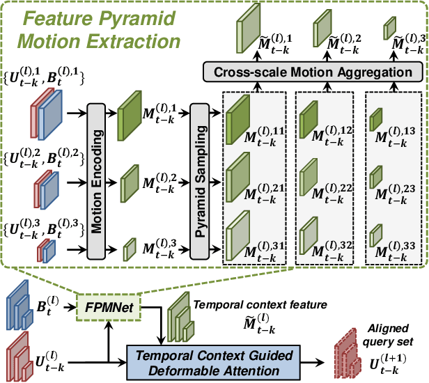 Figure 3 for D-Align: Dual Query Co-attention Network for 3D Object Detection Based on Multi-frame Point Cloud Sequence