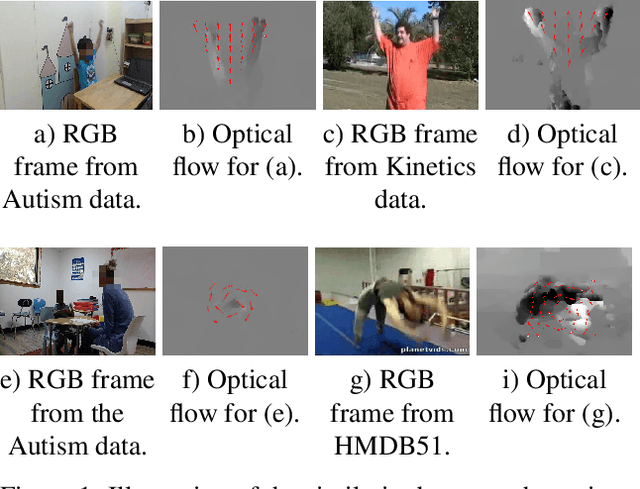 Figure 1 for Guided Weak Supervision for Action Recognition with Scarce Data to Assess Skills of Children with Autism