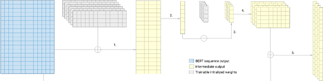 Figure 1 for Exploring BERT Parameter Efficiency on the Stanford Question Answering Dataset v2.0