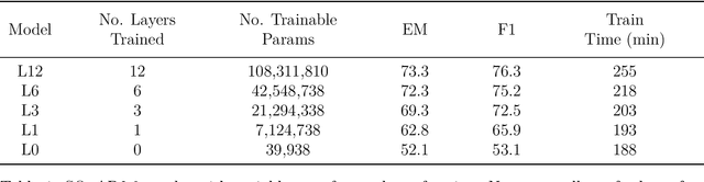 Figure 2 for Exploring BERT Parameter Efficiency on the Stanford Question Answering Dataset v2.0