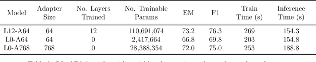 Figure 4 for Exploring BERT Parameter Efficiency on the Stanford Question Answering Dataset v2.0