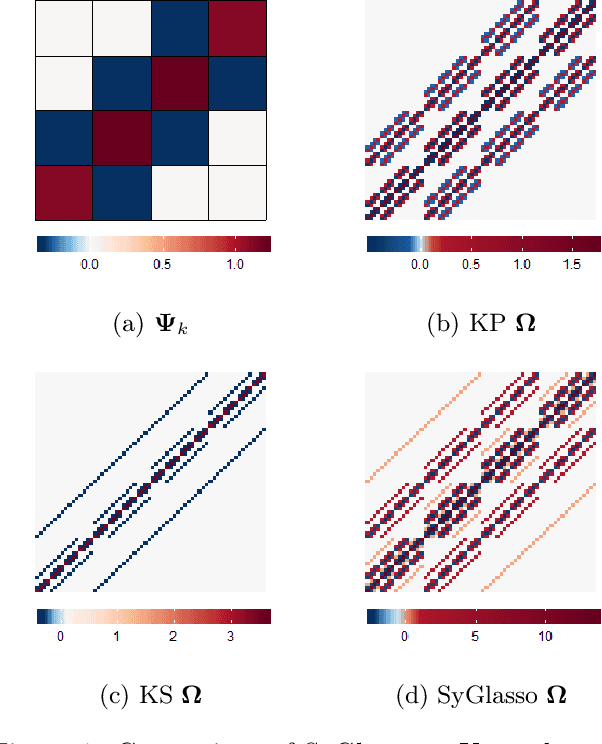 Figure 1 for The Sylvester Graphical Lasso (SyGlasso)