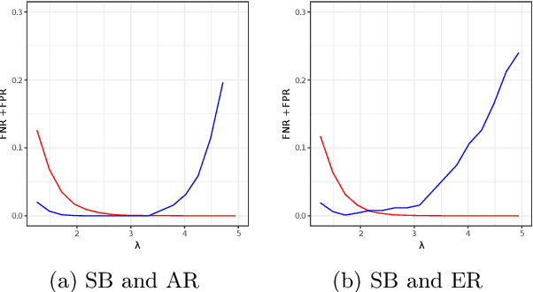Figure 3 for The Sylvester Graphical Lasso (SyGlasso)